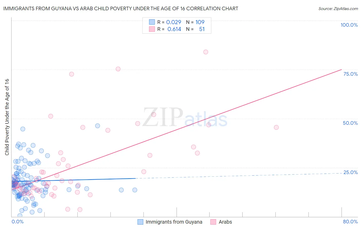 Immigrants from Guyana vs Arab Child Poverty Under the Age of 16