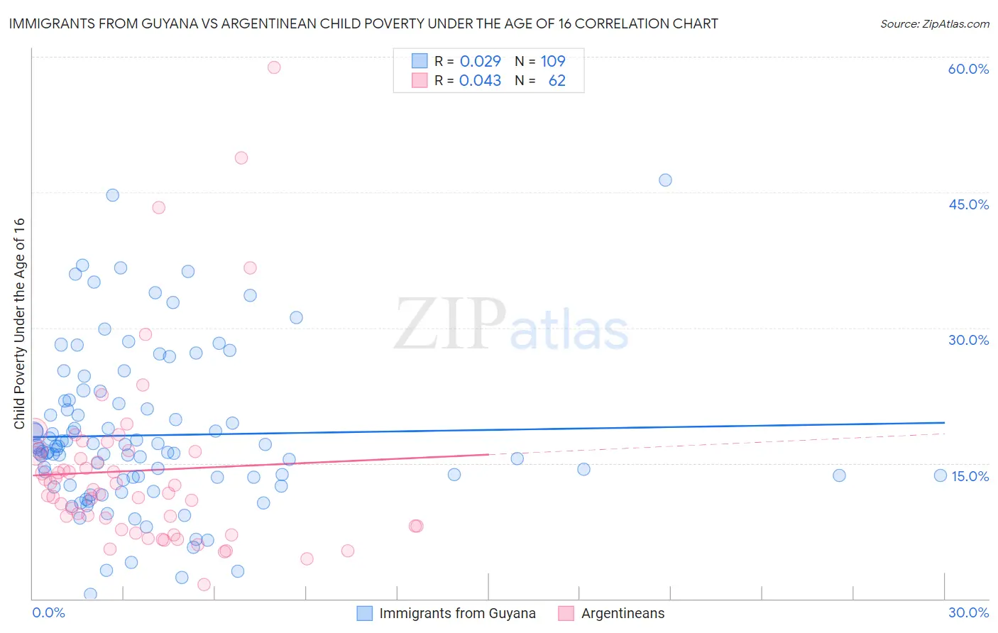 Immigrants from Guyana vs Argentinean Child Poverty Under the Age of 16