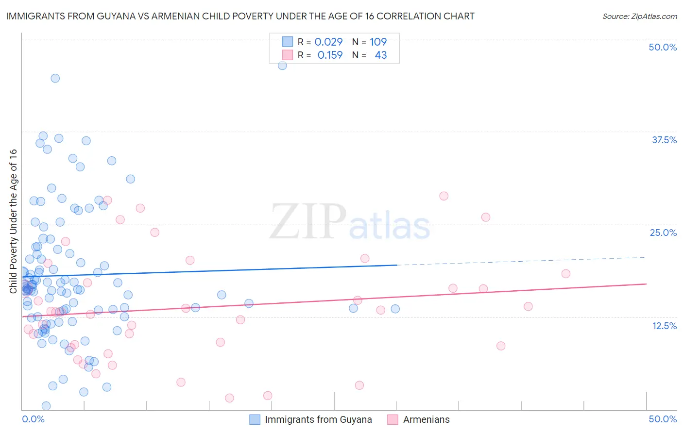Immigrants from Guyana vs Armenian Child Poverty Under the Age of 16