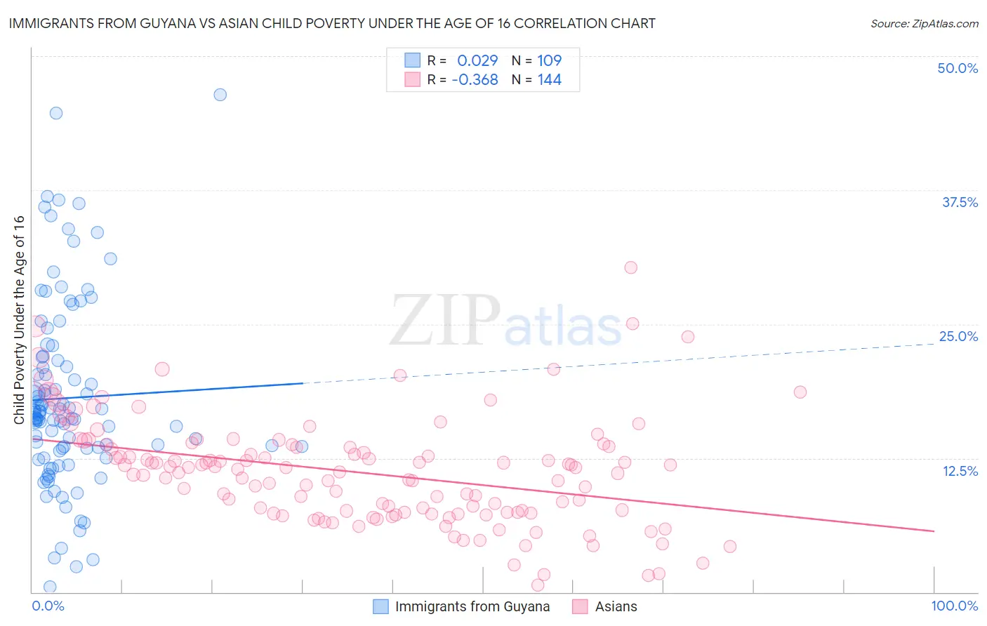 Immigrants from Guyana vs Asian Child Poverty Under the Age of 16