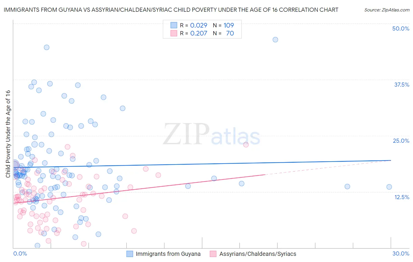 Immigrants from Guyana vs Assyrian/Chaldean/Syriac Child Poverty Under the Age of 16