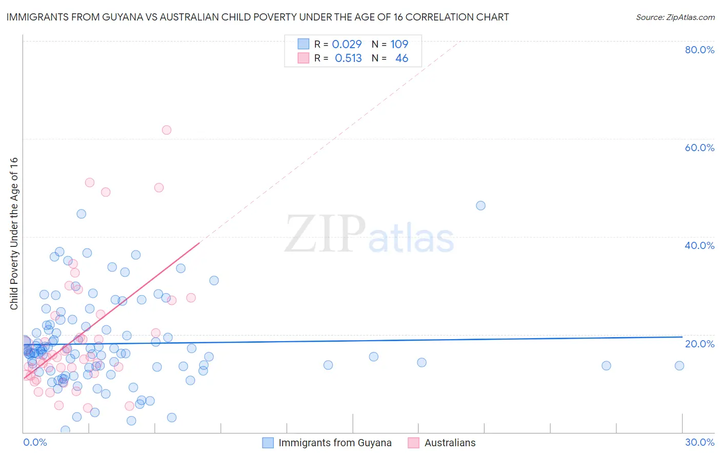 Immigrants from Guyana vs Australian Child Poverty Under the Age of 16