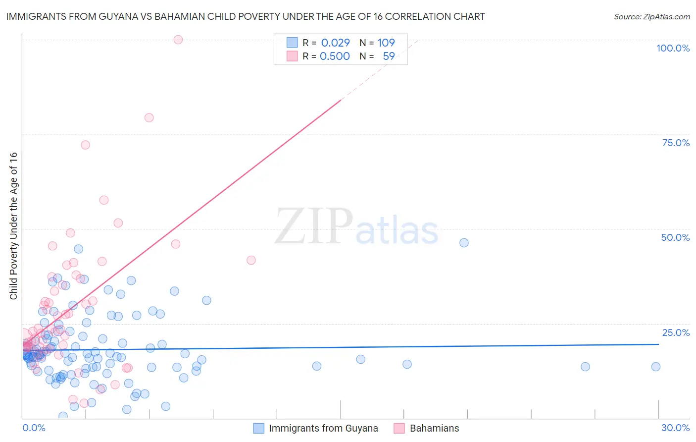 Immigrants from Guyana vs Bahamian Child Poverty Under the Age of 16
