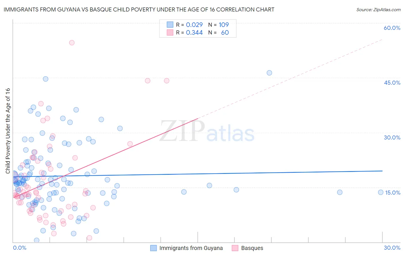 Immigrants from Guyana vs Basque Child Poverty Under the Age of 16