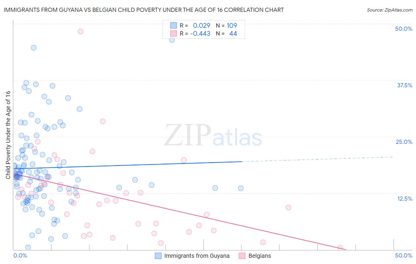 Immigrants from Guyana vs Belgian Child Poverty Under the Age of 16