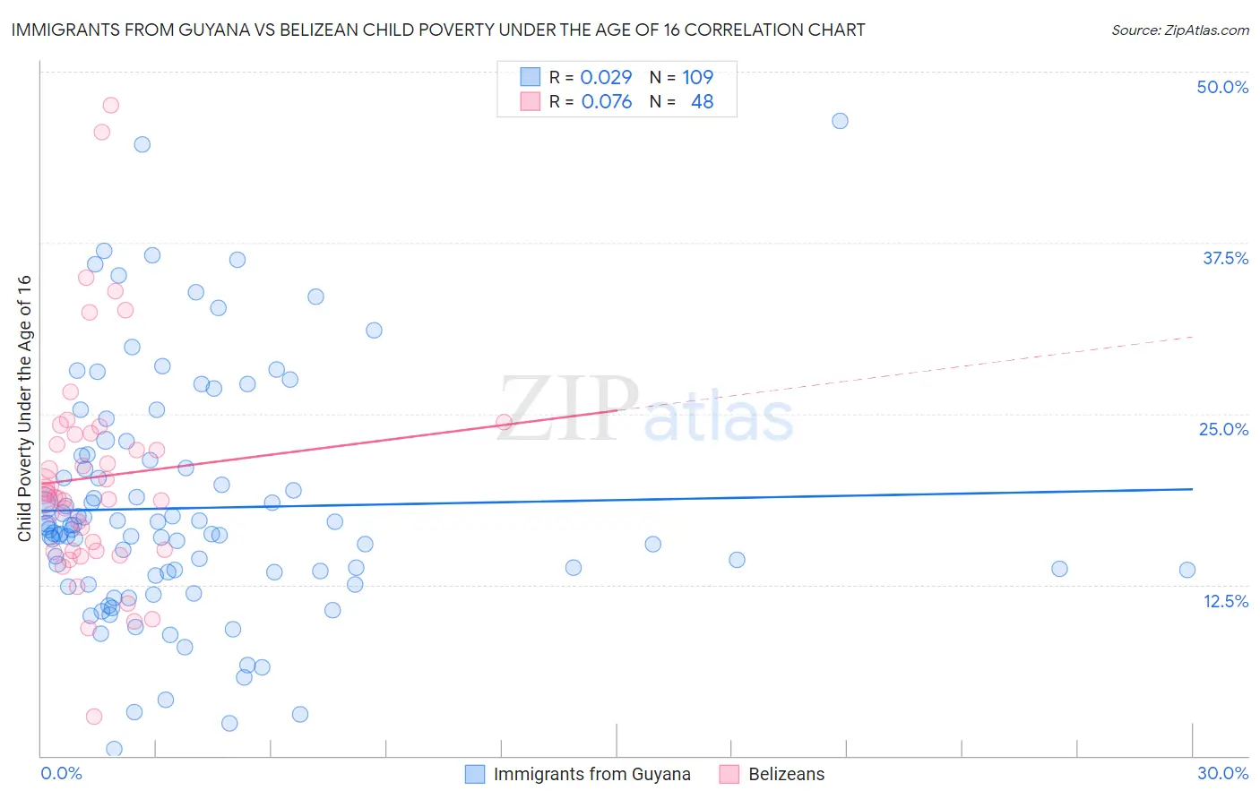 Immigrants from Guyana vs Belizean Child Poverty Under the Age of 16