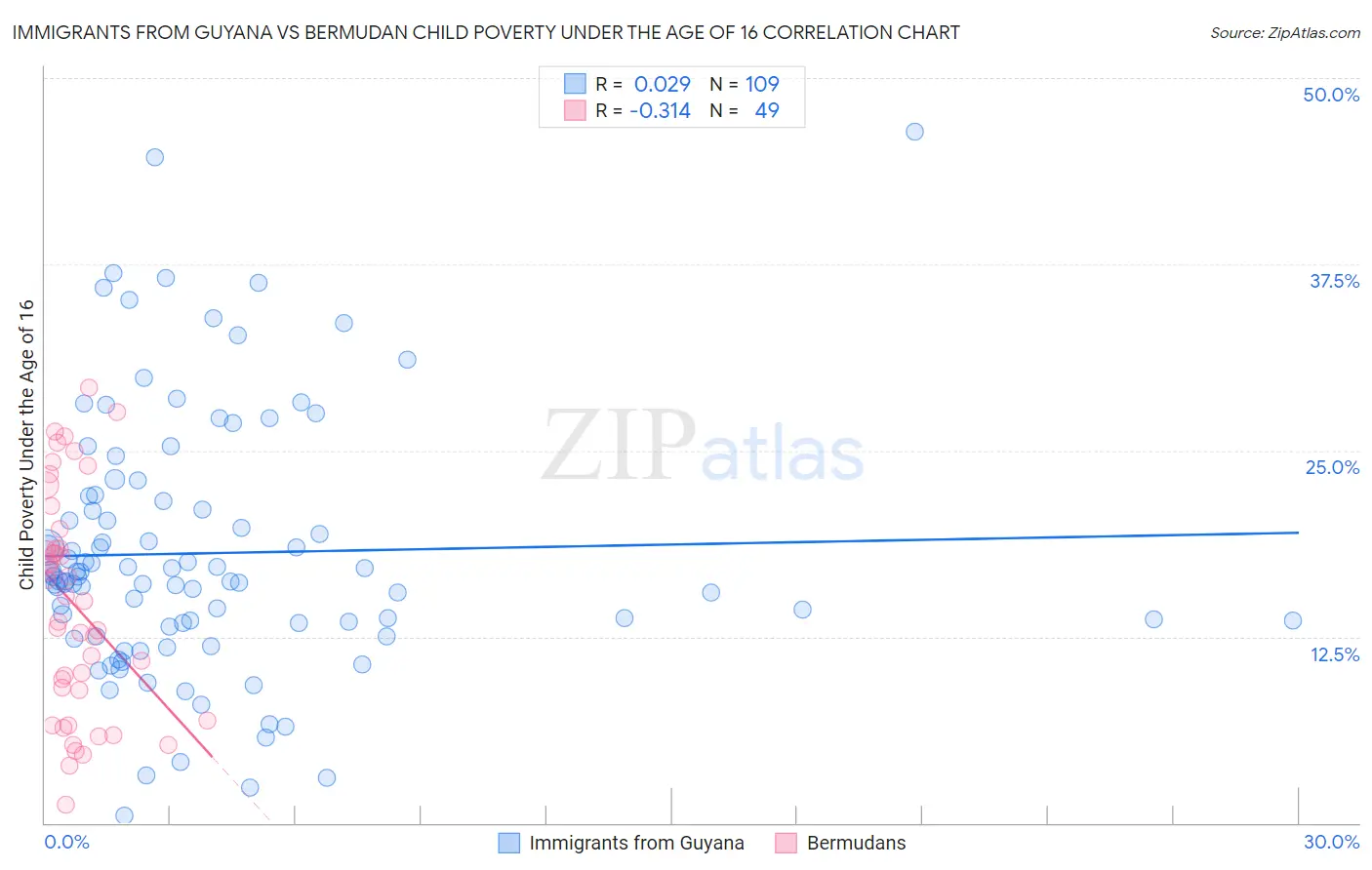 Immigrants from Guyana vs Bermudan Child Poverty Under the Age of 16