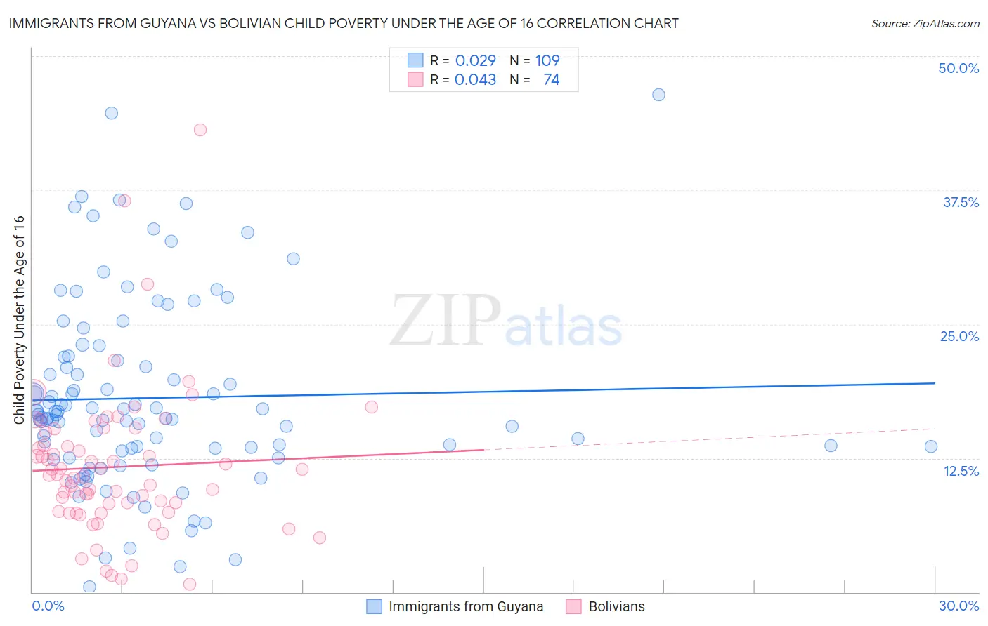 Immigrants from Guyana vs Bolivian Child Poverty Under the Age of 16