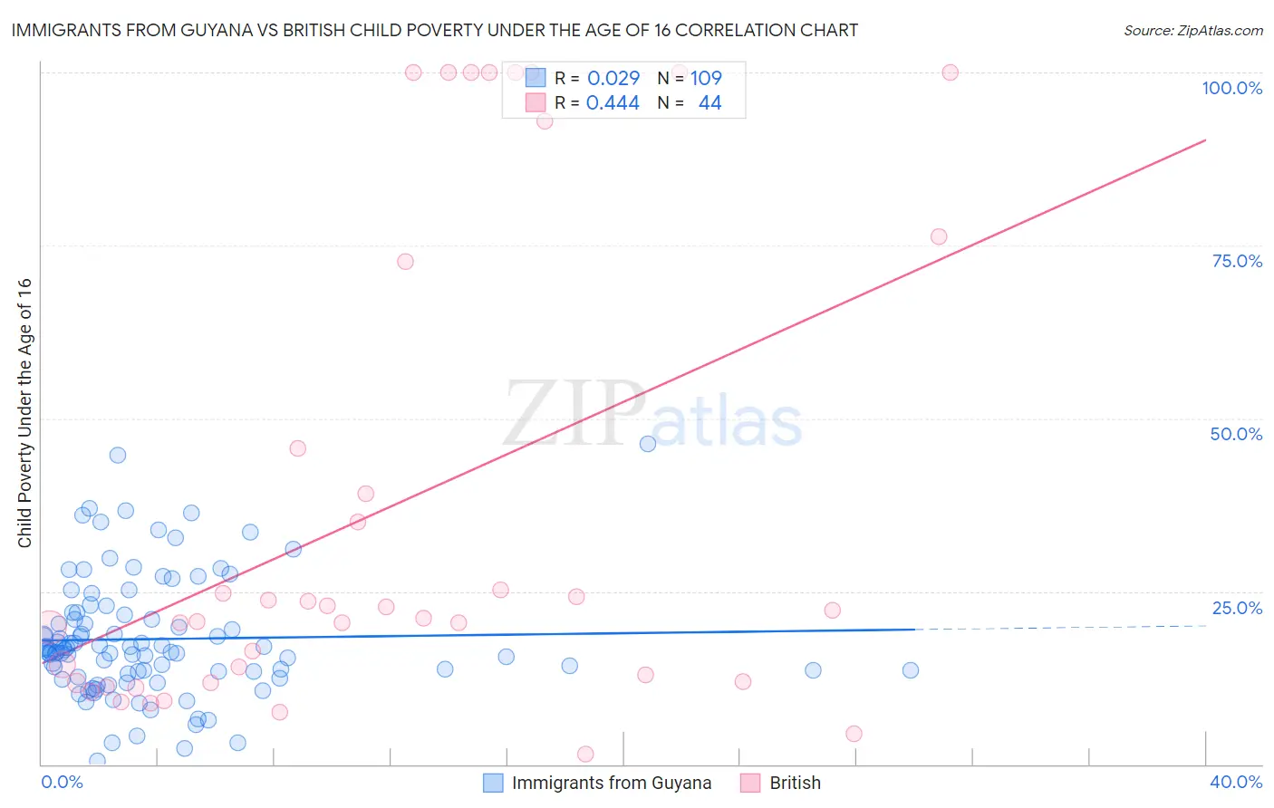 Immigrants from Guyana vs British Child Poverty Under the Age of 16