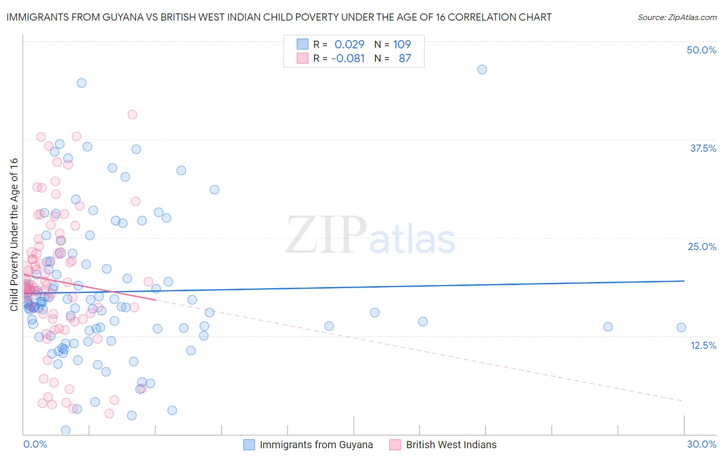 Immigrants from Guyana vs British West Indian Child Poverty Under the Age of 16