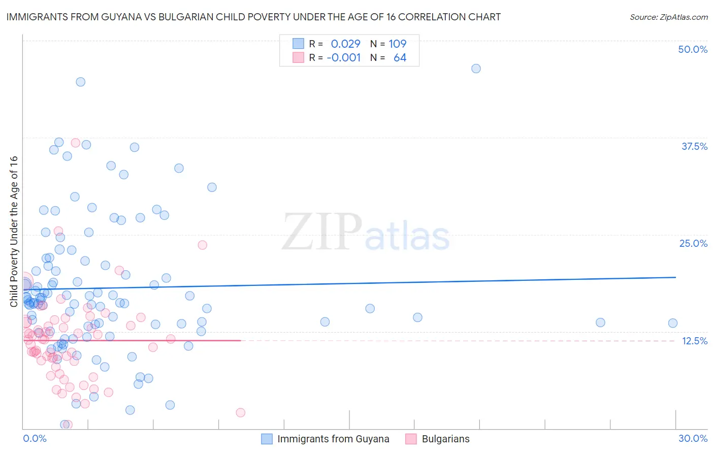 Immigrants from Guyana vs Bulgarian Child Poverty Under the Age of 16