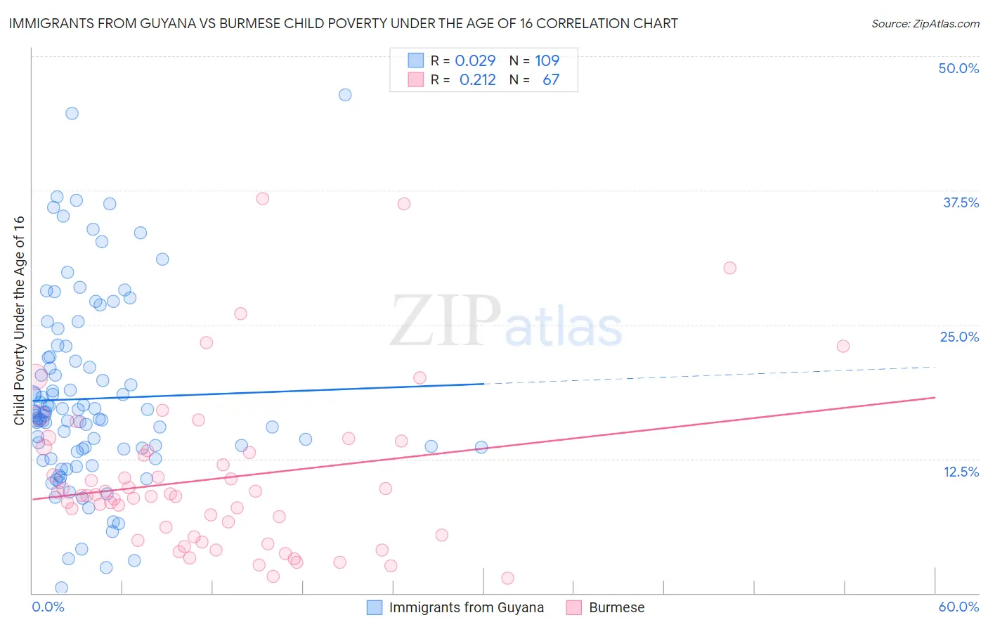 Immigrants from Guyana vs Burmese Child Poverty Under the Age of 16
