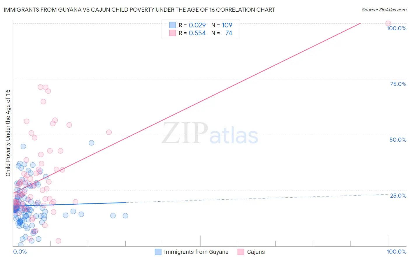 Immigrants from Guyana vs Cajun Child Poverty Under the Age of 16