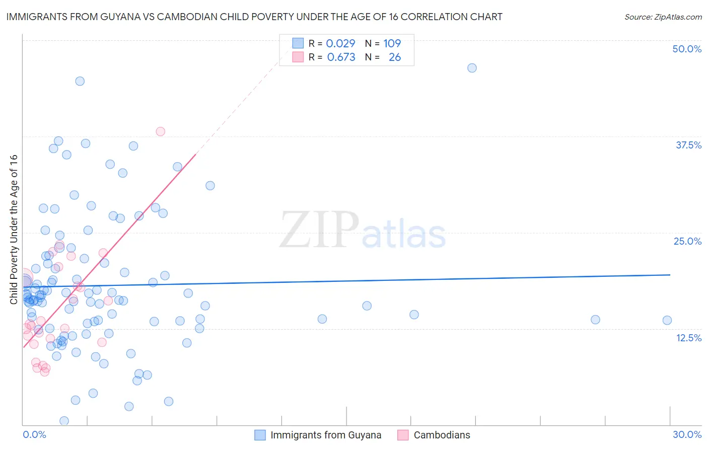 Immigrants from Guyana vs Cambodian Child Poverty Under the Age of 16