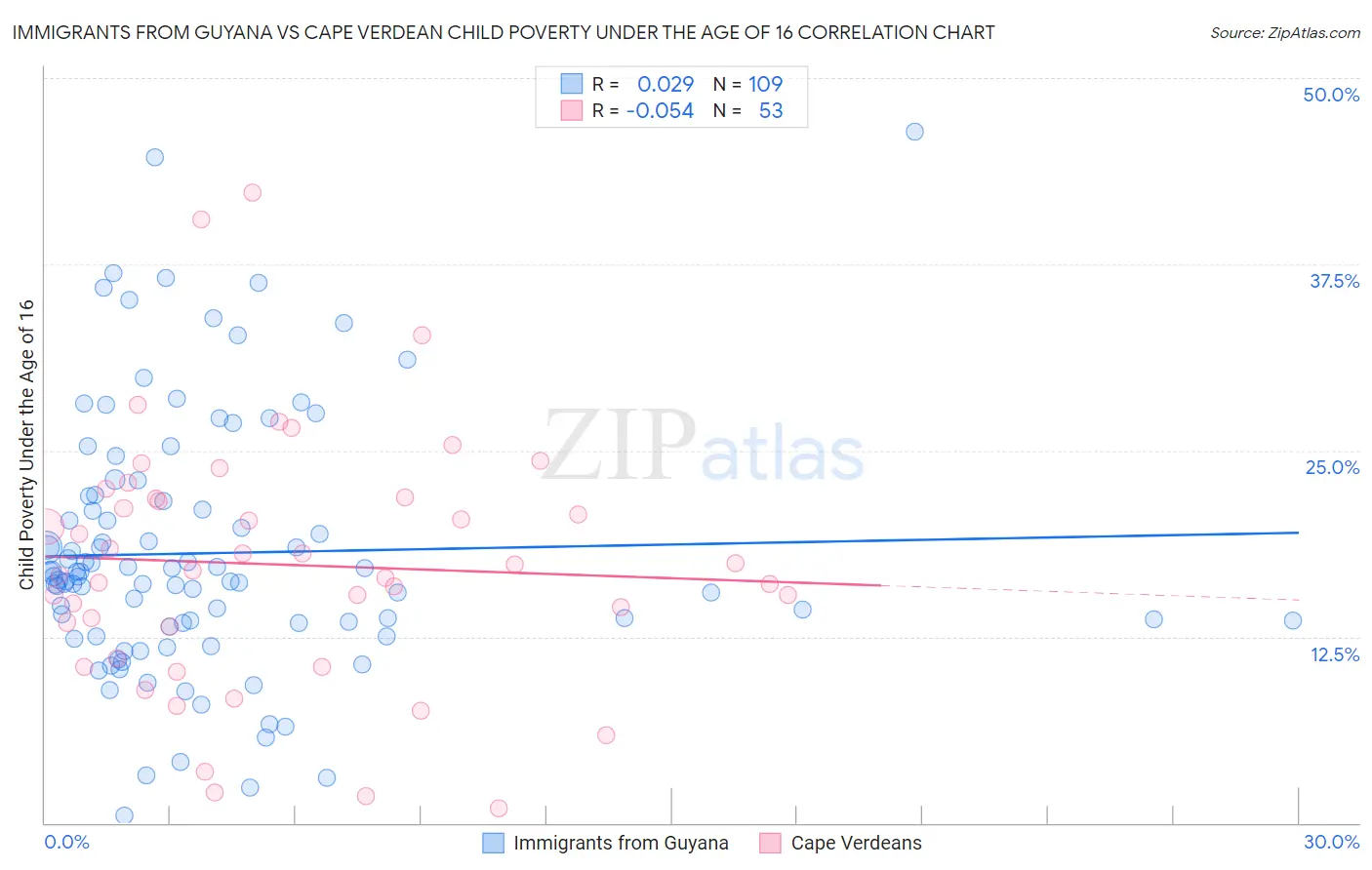 Immigrants from Guyana vs Cape Verdean Child Poverty Under the Age of 16