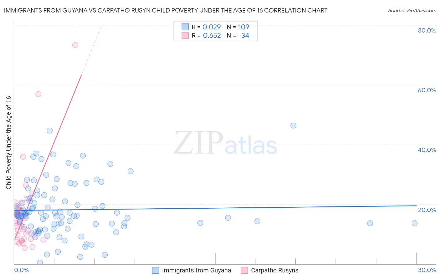 Immigrants from Guyana vs Carpatho Rusyn Child Poverty Under the Age of 16