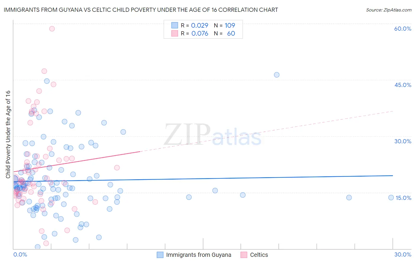 Immigrants from Guyana vs Celtic Child Poverty Under the Age of 16
