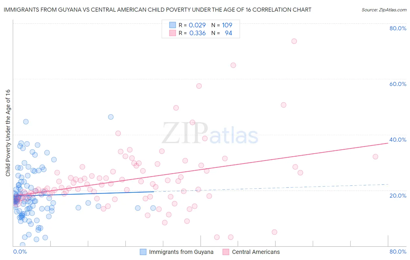 Immigrants from Guyana vs Central American Child Poverty Under the Age of 16