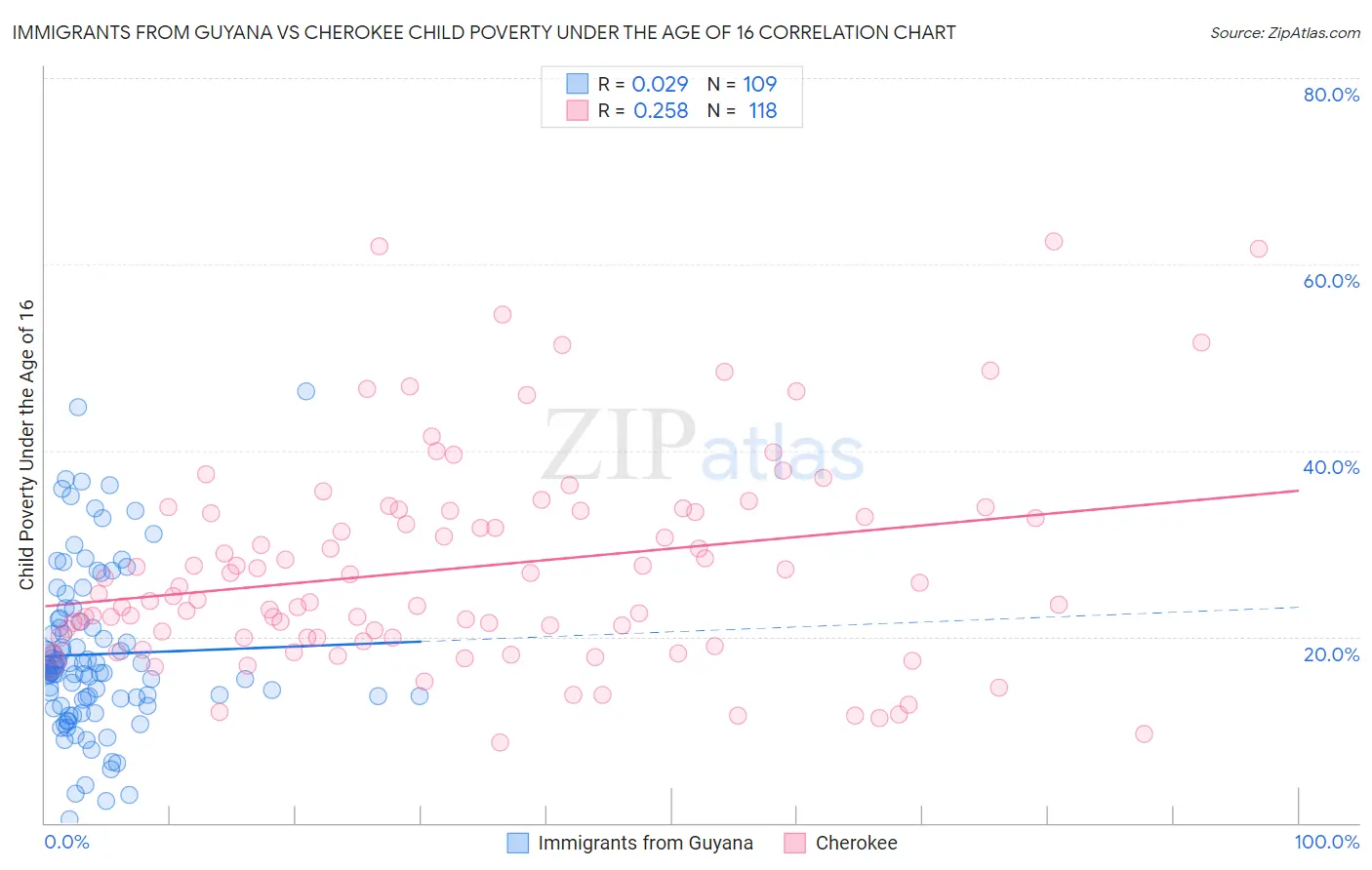 Immigrants from Guyana vs Cherokee Child Poverty Under the Age of 16