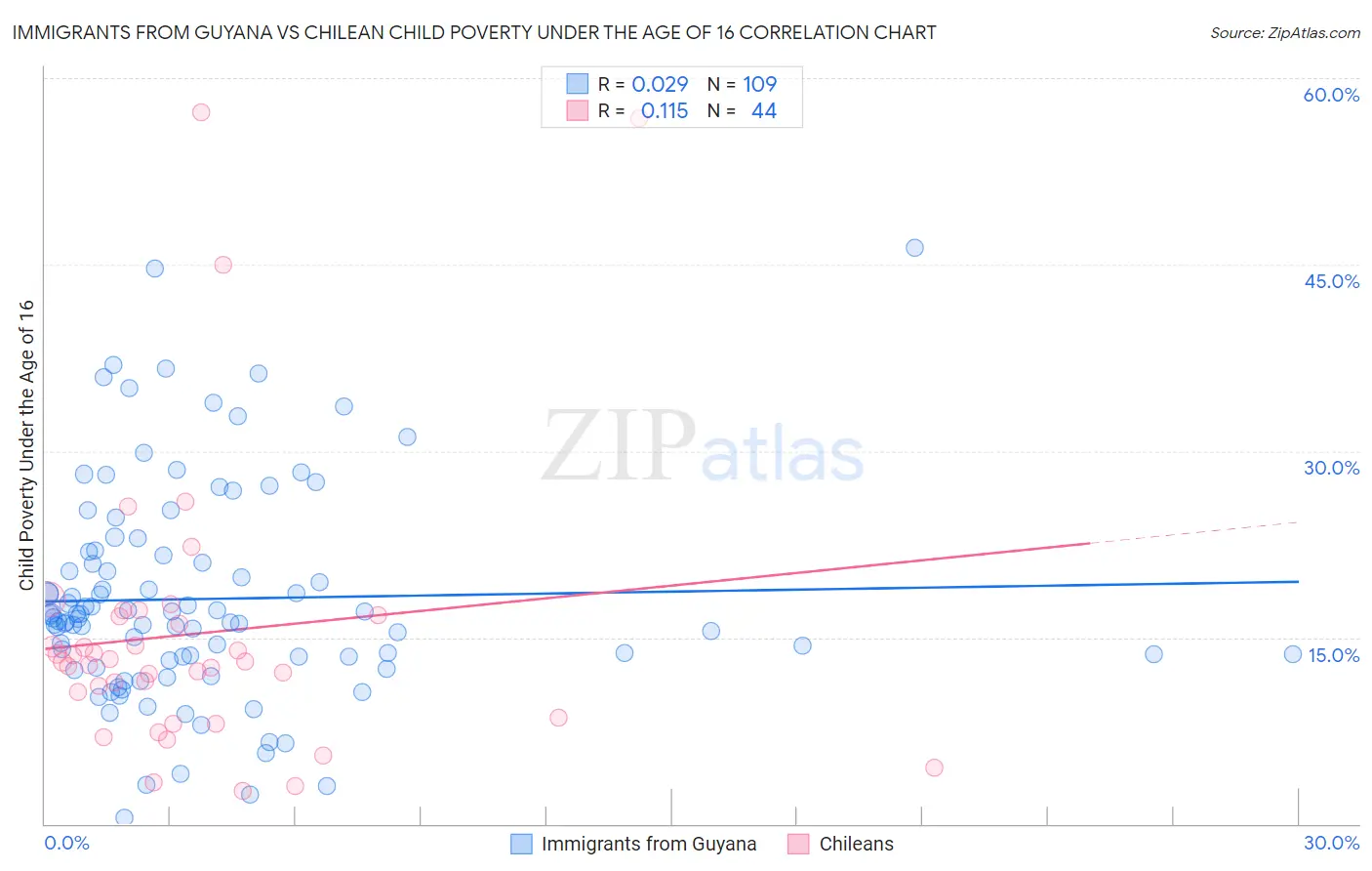 Immigrants from Guyana vs Chilean Child Poverty Under the Age of 16