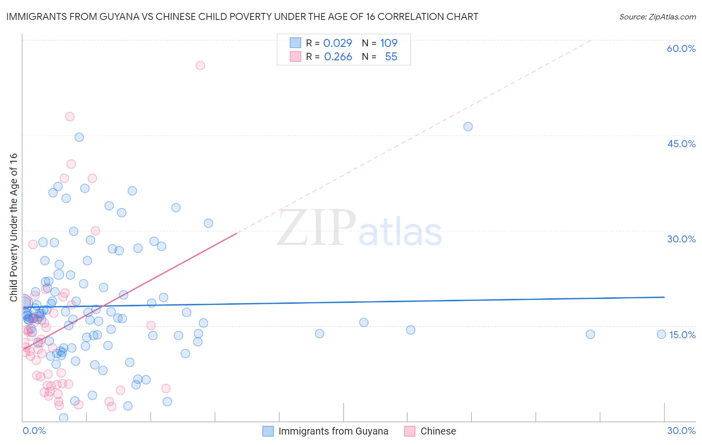 Immigrants from Guyana vs Chinese Child Poverty Under the Age of 16