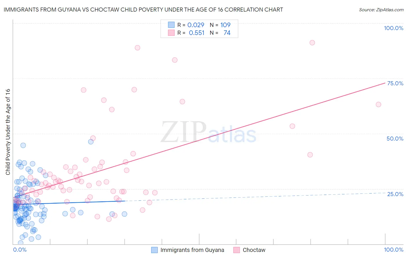 Immigrants from Guyana vs Choctaw Child Poverty Under the Age of 16