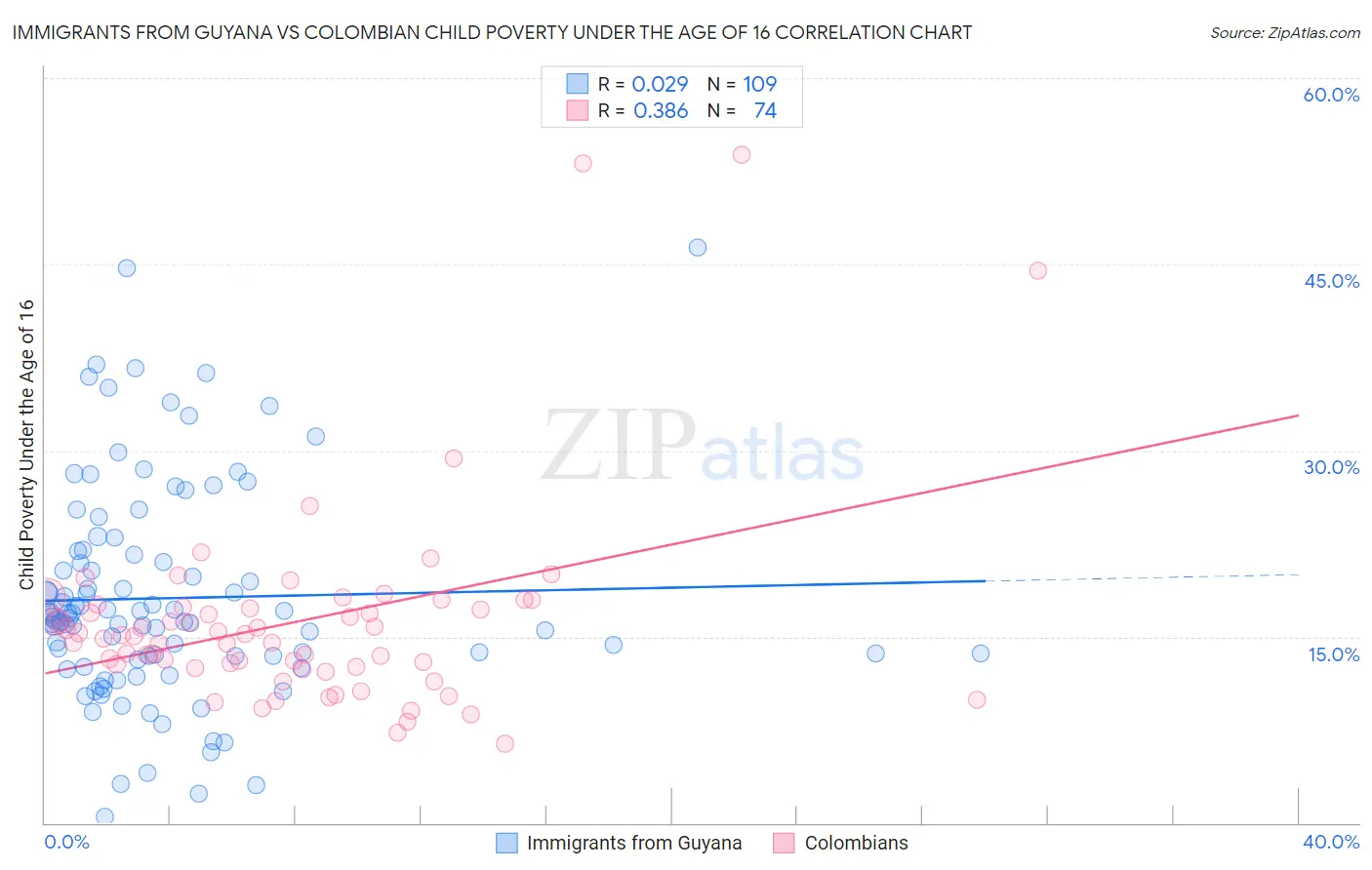 Immigrants from Guyana vs Colombian Child Poverty Under the Age of 16
