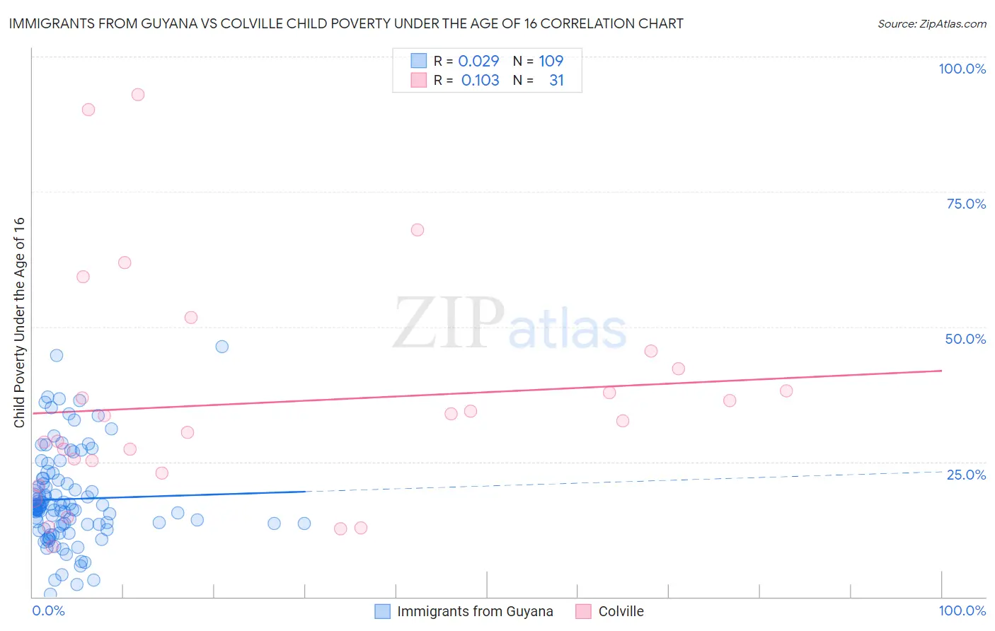 Immigrants from Guyana vs Colville Child Poverty Under the Age of 16