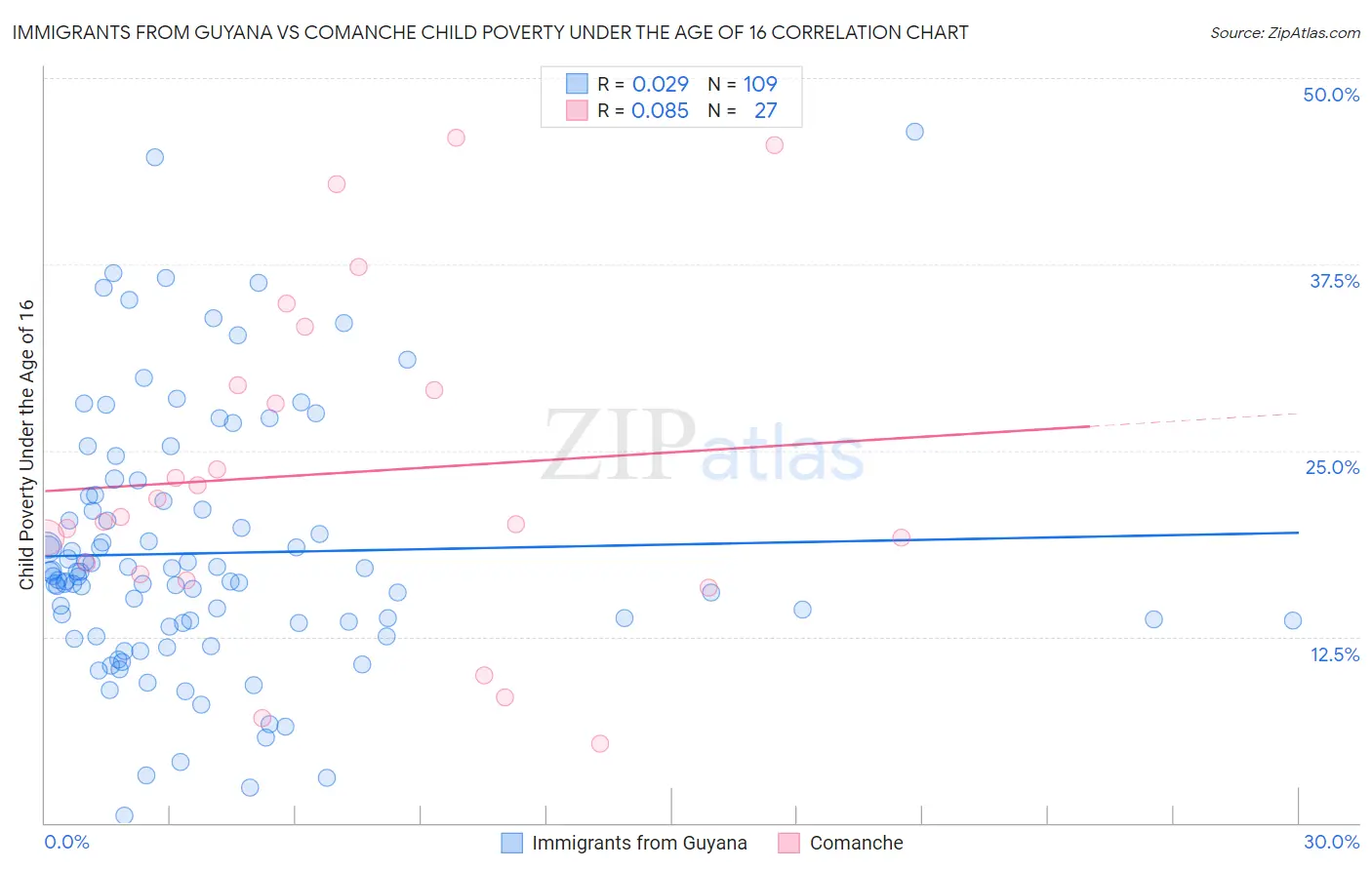 Immigrants from Guyana vs Comanche Child Poverty Under the Age of 16