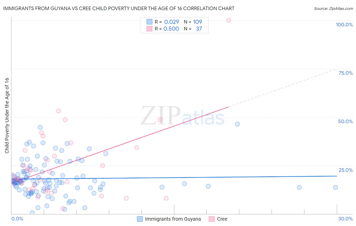Immigrants from Guyana vs Cree Child Poverty Under the Age of 16