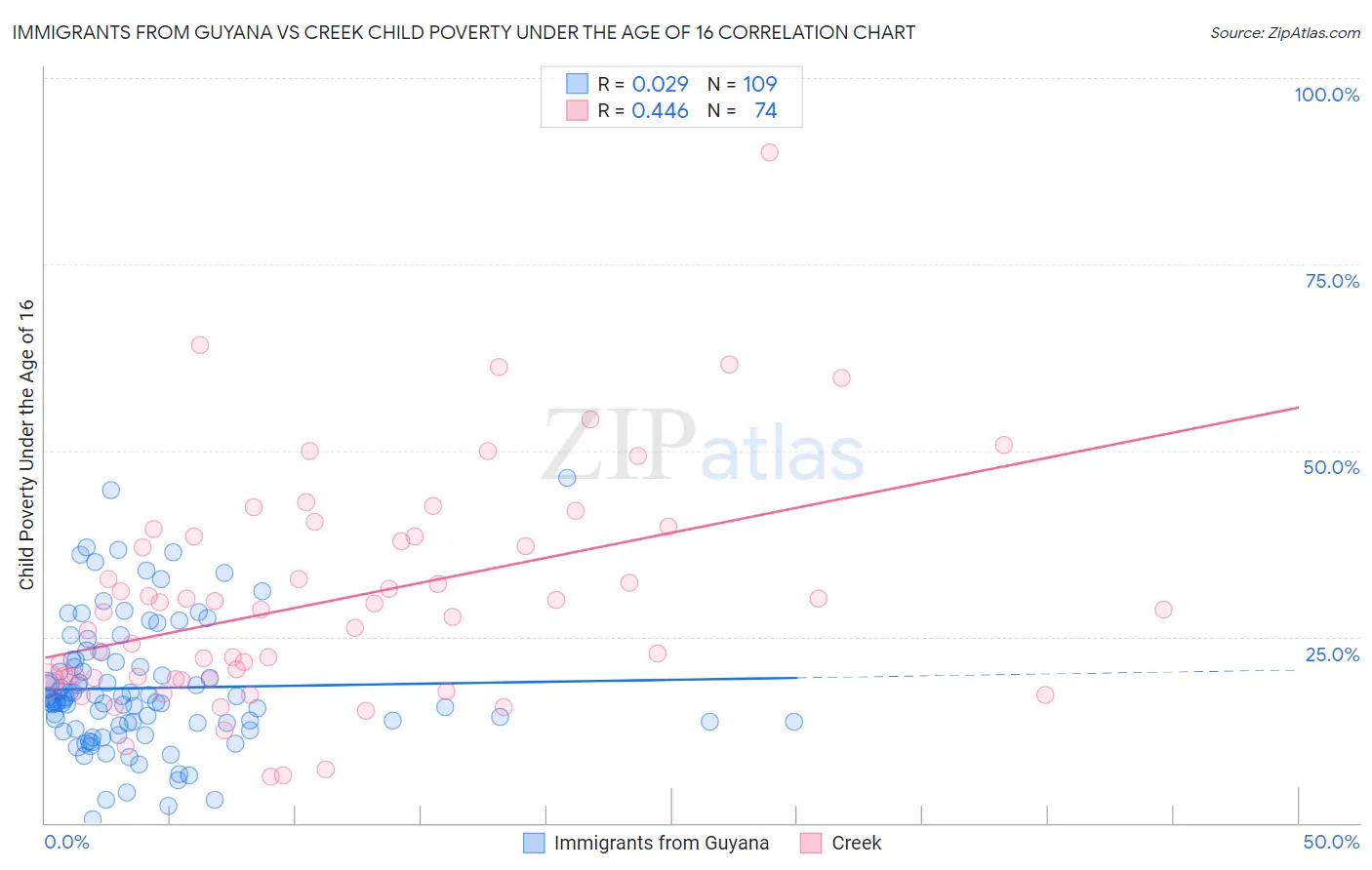Immigrants from Guyana vs Creek Child Poverty Under the Age of 16