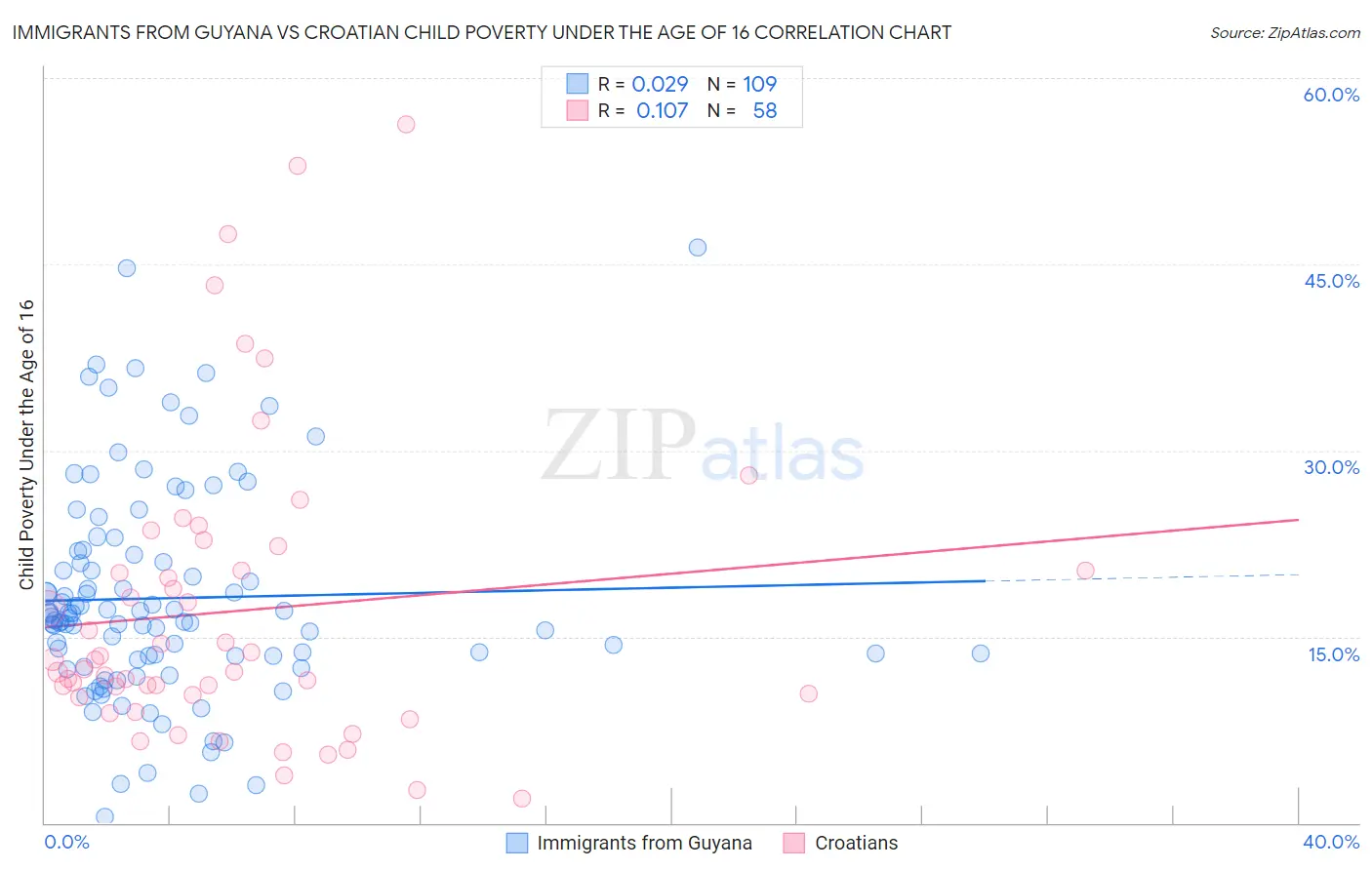 Immigrants from Guyana vs Croatian Child Poverty Under the Age of 16
