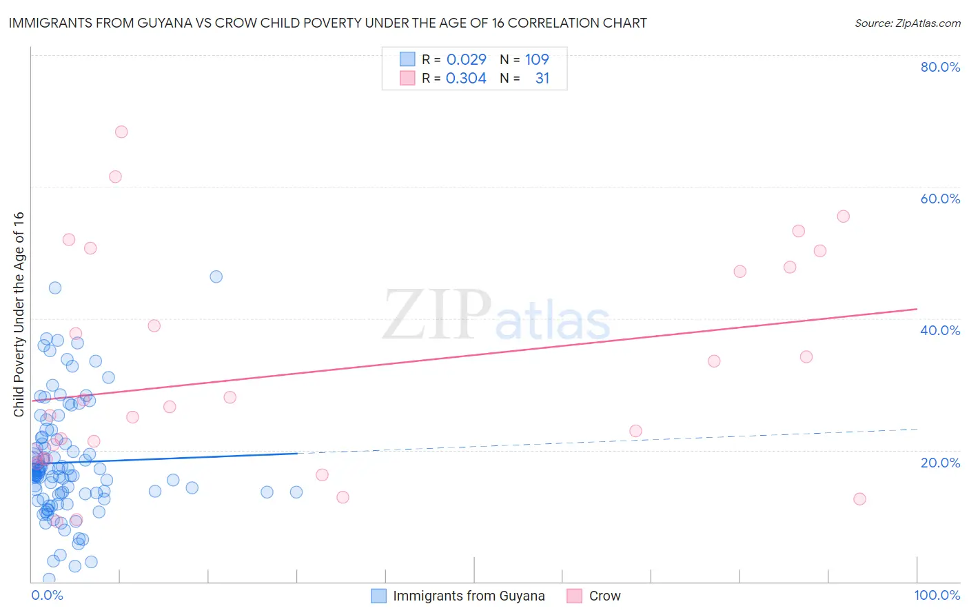 Immigrants from Guyana vs Crow Child Poverty Under the Age of 16