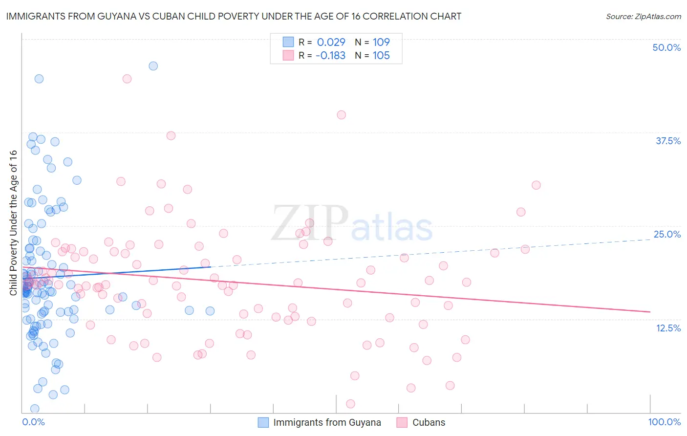 Immigrants from Guyana vs Cuban Child Poverty Under the Age of 16
