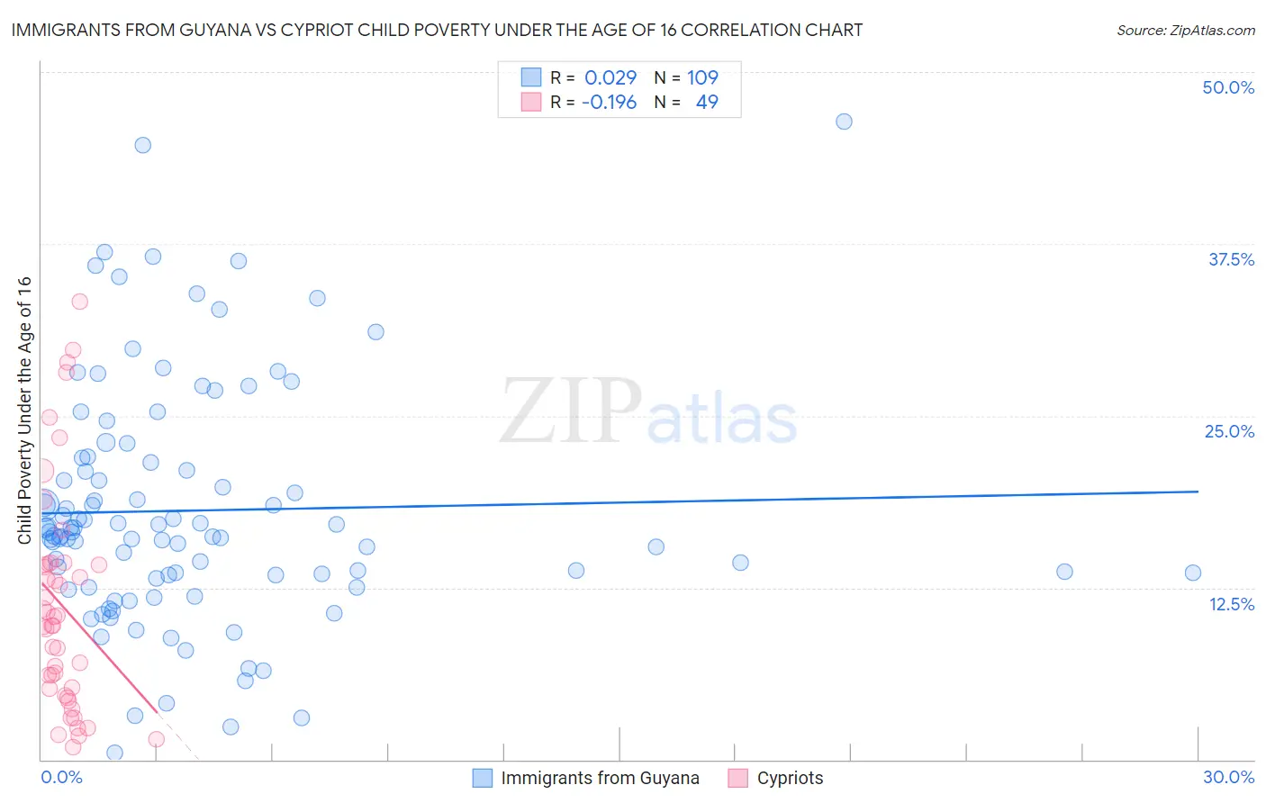 Immigrants from Guyana vs Cypriot Child Poverty Under the Age of 16