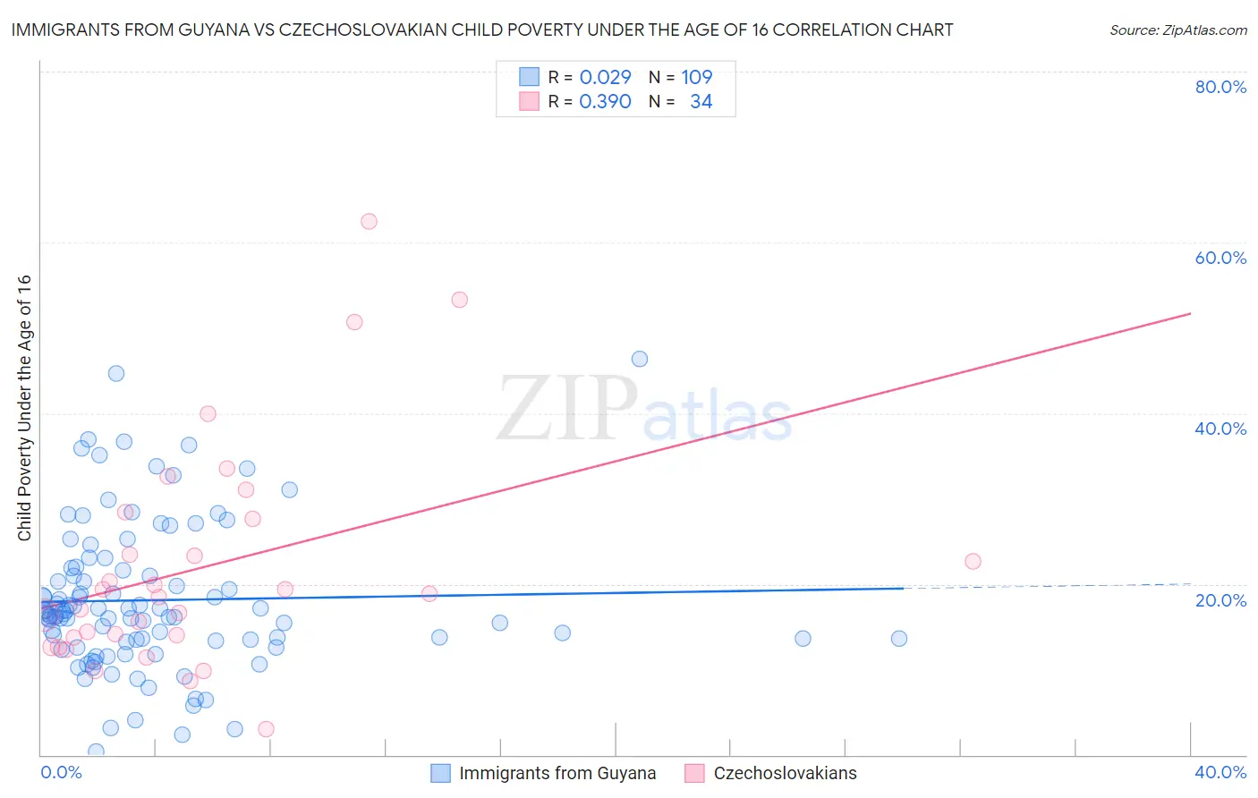 Immigrants from Guyana vs Czechoslovakian Child Poverty Under the Age of 16