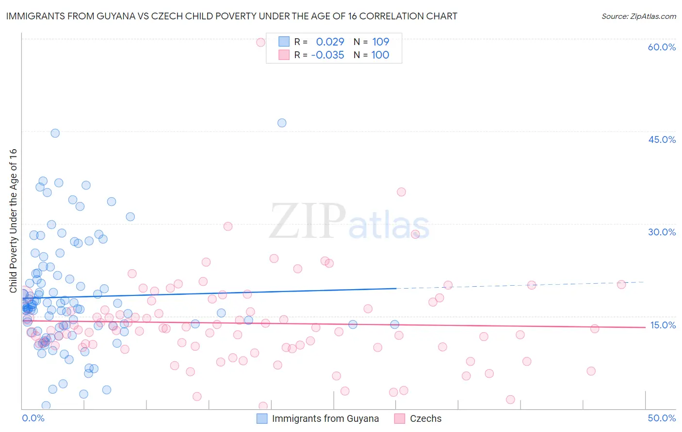 Immigrants from Guyana vs Czech Child Poverty Under the Age of 16
