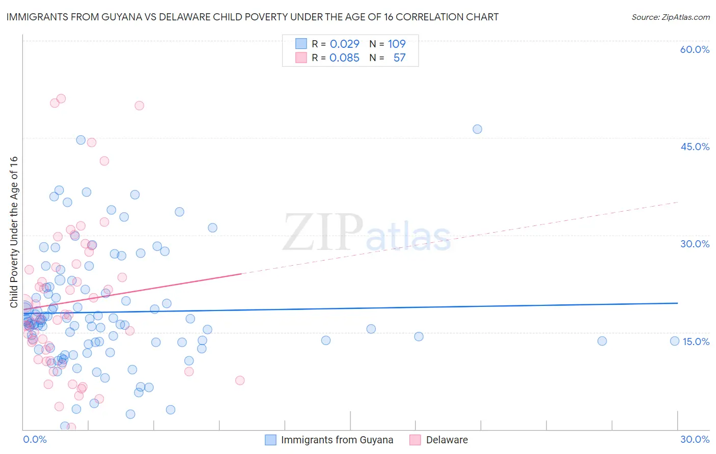Immigrants from Guyana vs Delaware Child Poverty Under the Age of 16