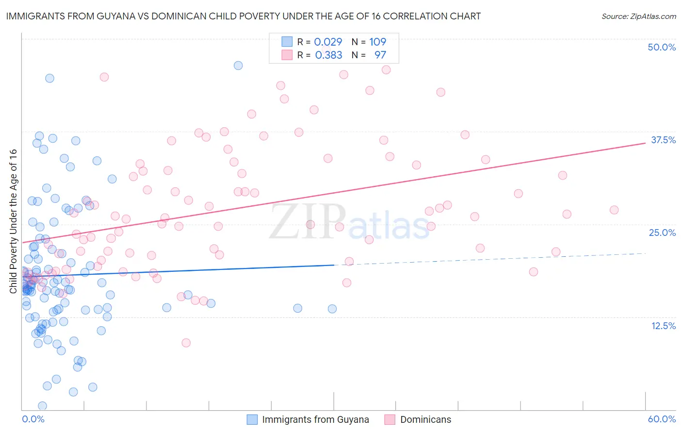 Immigrants from Guyana vs Dominican Child Poverty Under the Age of 16