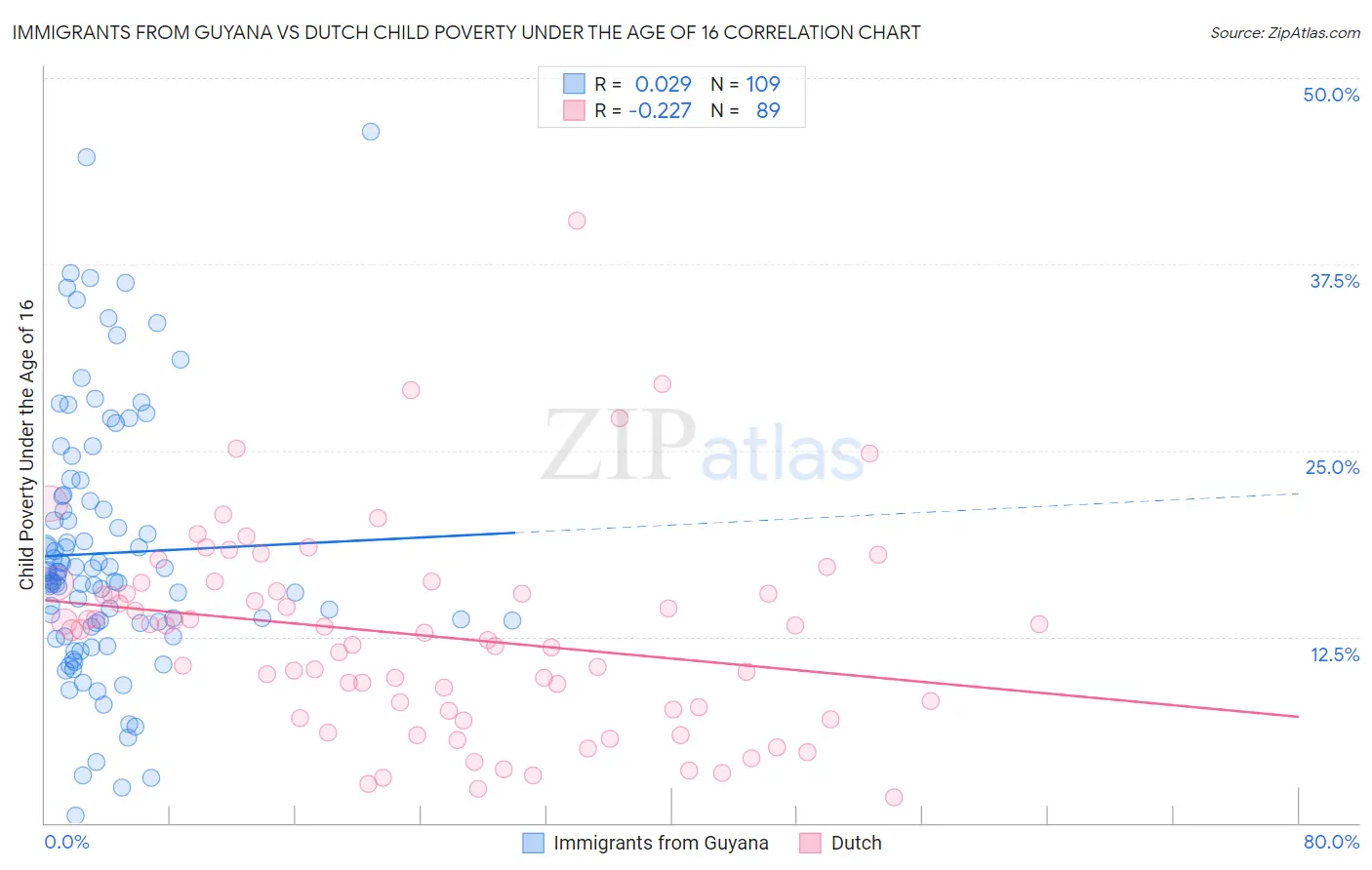 Immigrants from Guyana vs Dutch Child Poverty Under the Age of 16