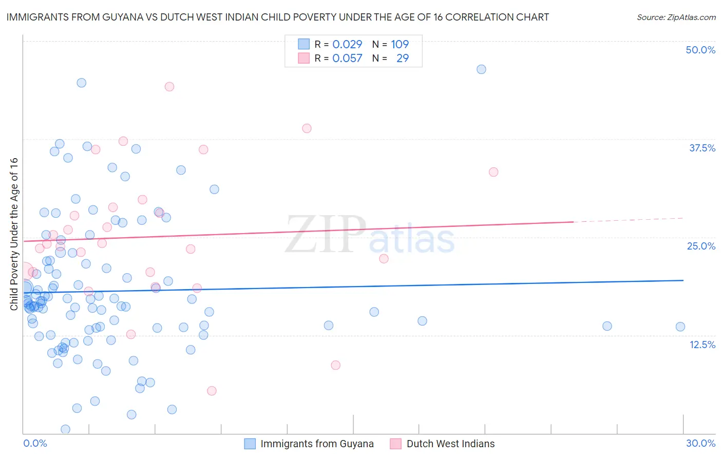 Immigrants from Guyana vs Dutch West Indian Child Poverty Under the Age of 16