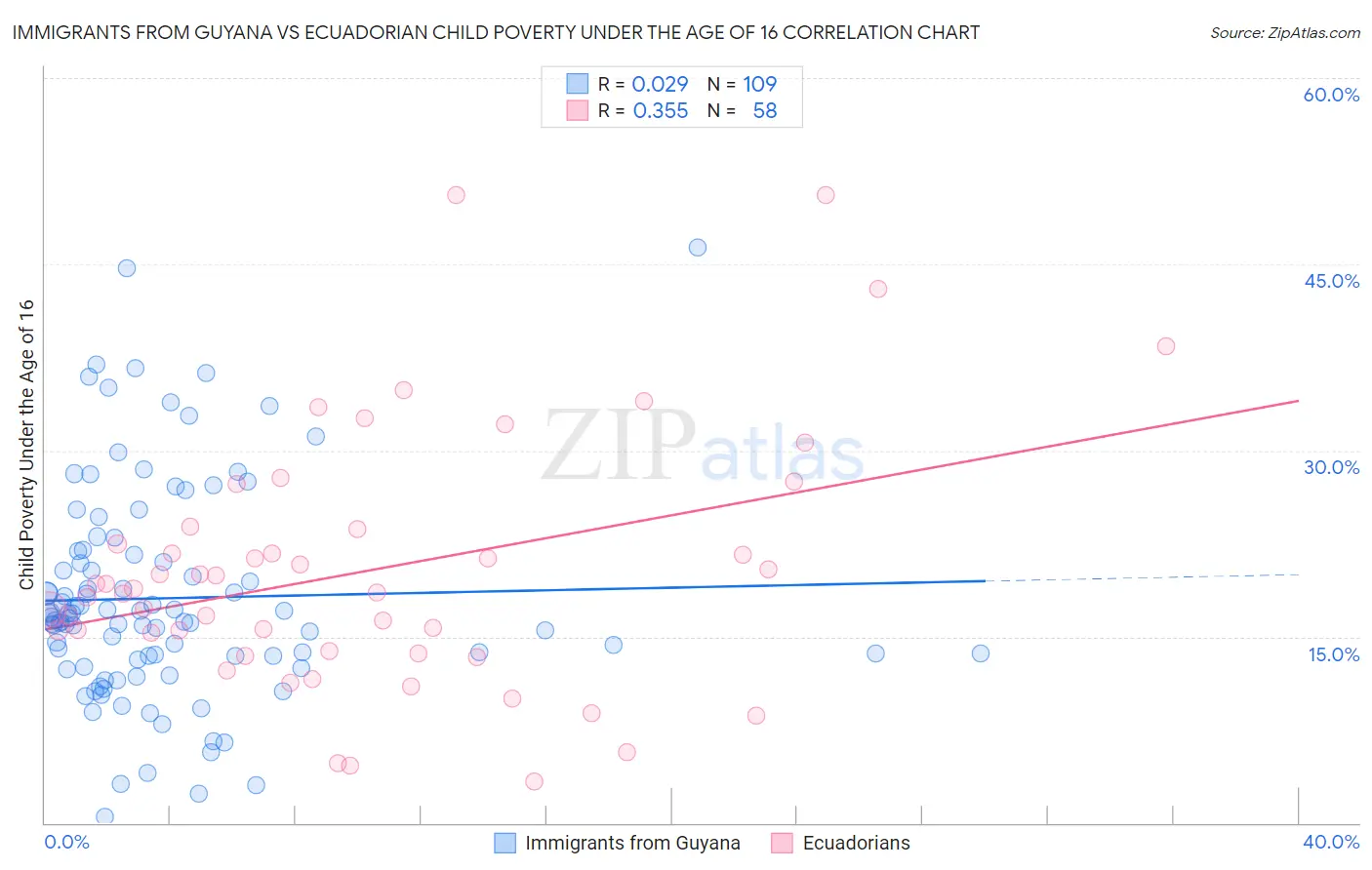 Immigrants from Guyana vs Ecuadorian Child Poverty Under the Age of 16