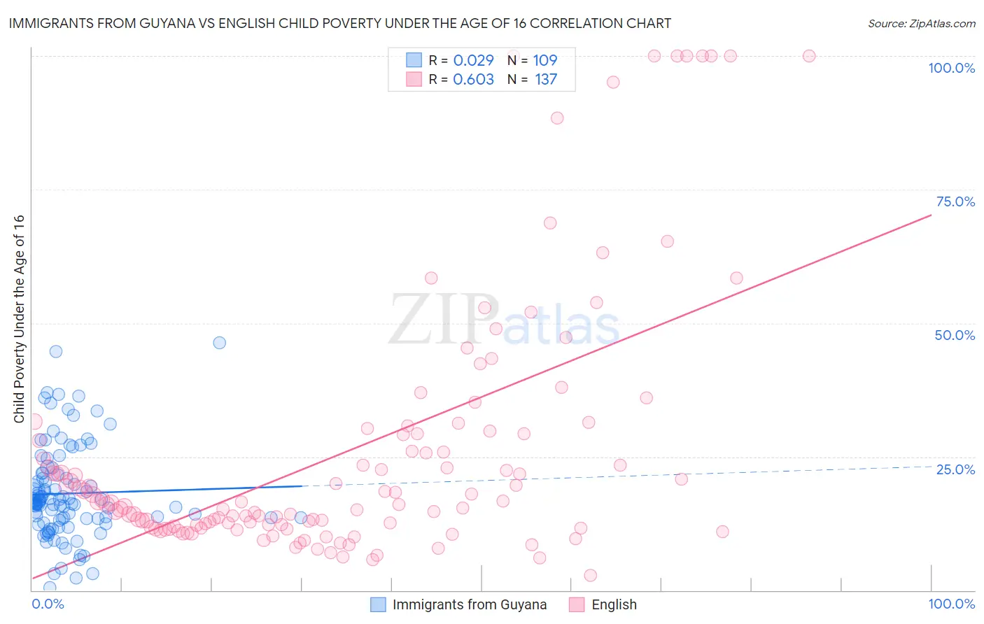 Immigrants from Guyana vs English Child Poverty Under the Age of 16