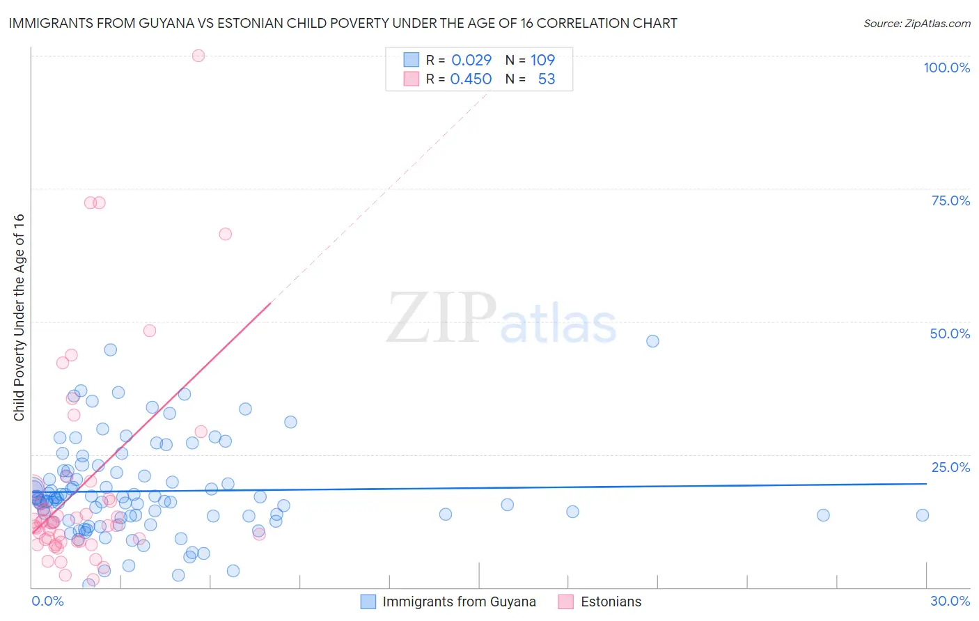 Immigrants from Guyana vs Estonian Child Poverty Under the Age of 16