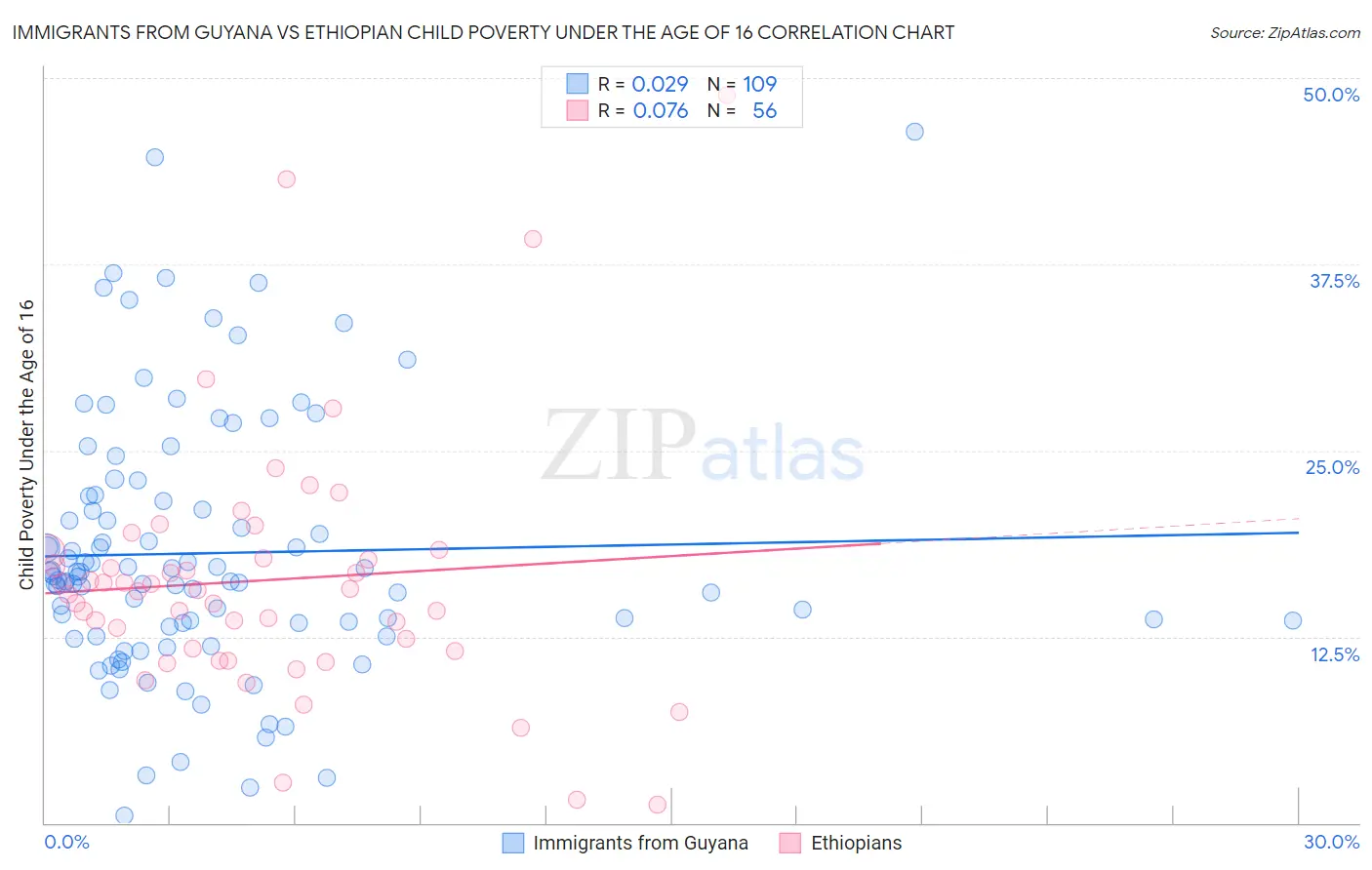 Immigrants from Guyana vs Ethiopian Child Poverty Under the Age of 16