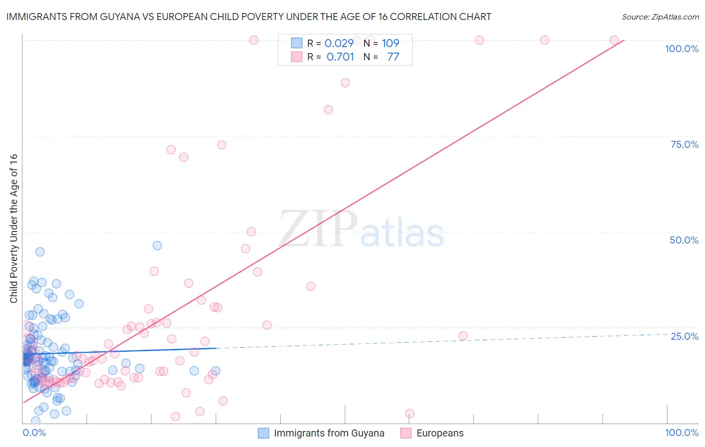 Immigrants from Guyana vs European Child Poverty Under the Age of 16