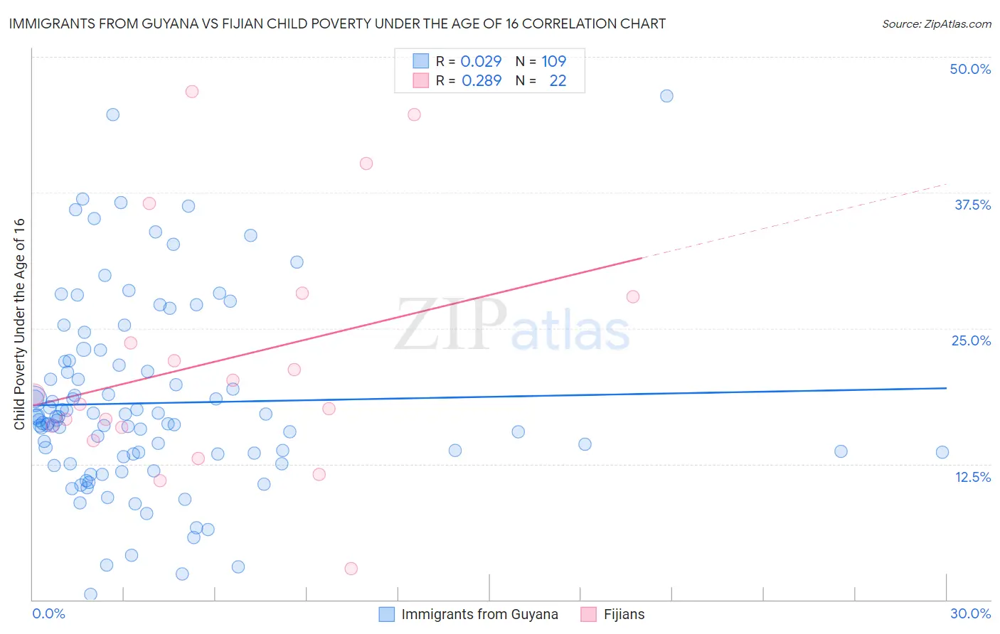 Immigrants from Guyana vs Fijian Child Poverty Under the Age of 16