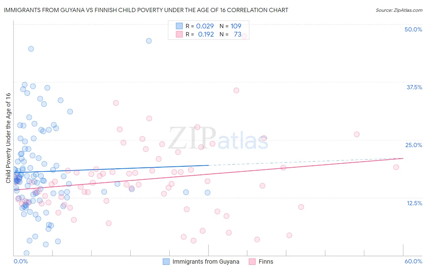 Immigrants from Guyana vs Finnish Child Poverty Under the Age of 16