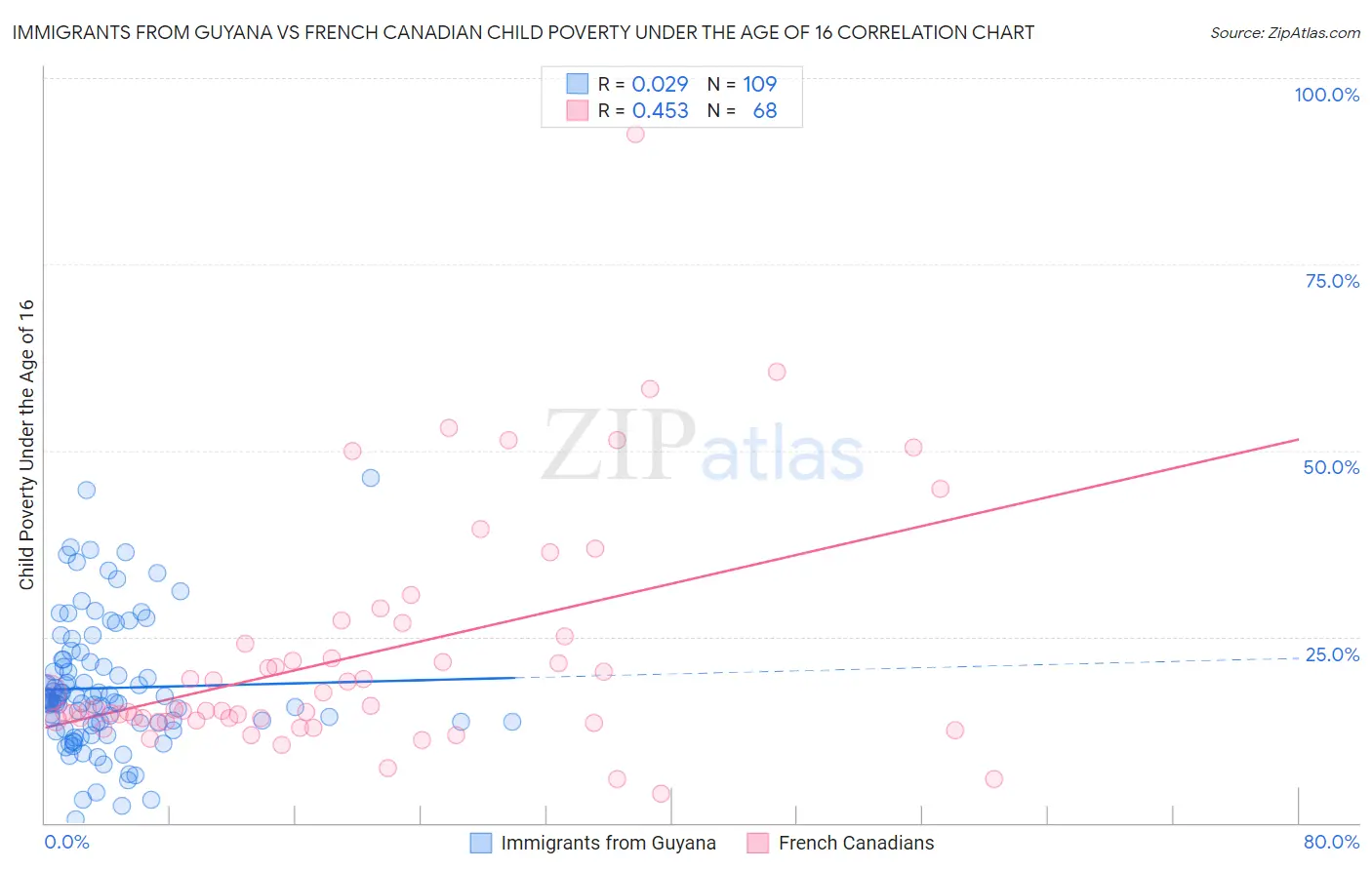 Immigrants from Guyana vs French Canadian Child Poverty Under the Age of 16