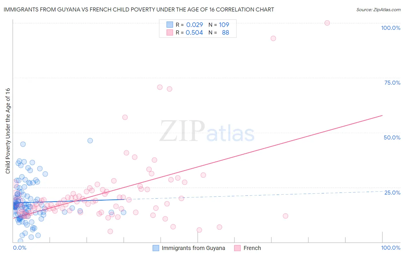 Immigrants from Guyana vs French Child Poverty Under the Age of 16